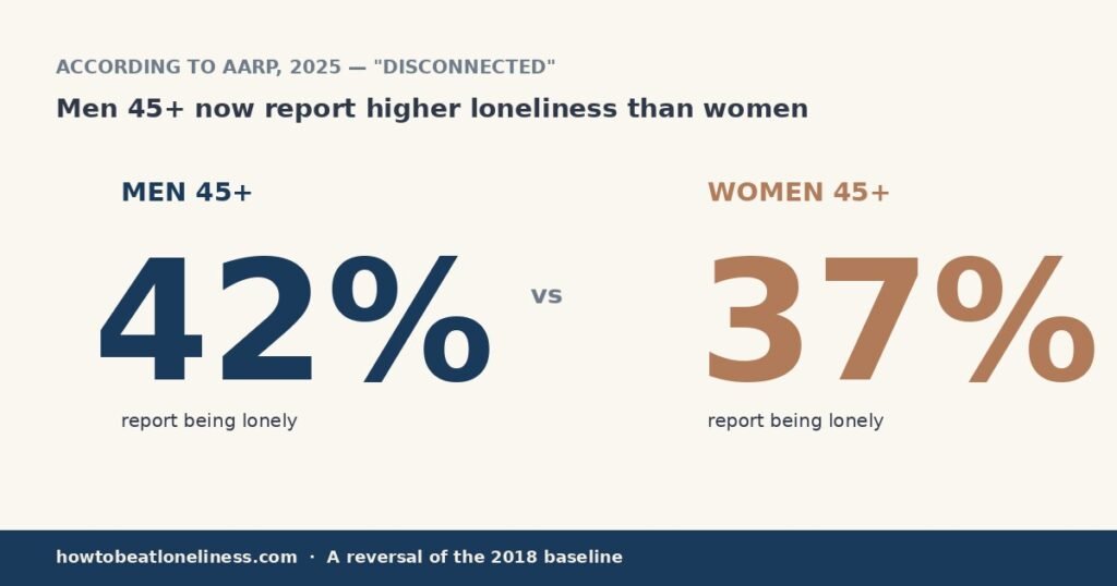 AARP 2025 study: men 45+ now report higher loneliness than women — 42% vs 37%