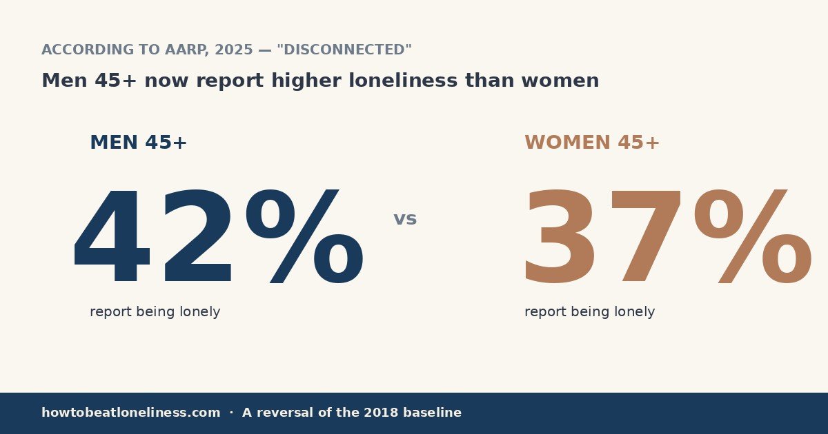 AARP 2025 study: men 45+ now report higher loneliness than women — 42% vs 37%