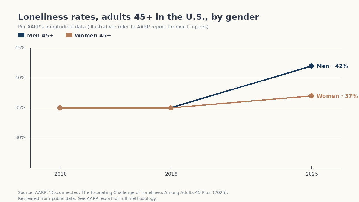 Men lonelier than women 45+ — loneliness rates among U.S. adults by gender, 2010 to 2025 (AARP 2025 Disconnected report)
