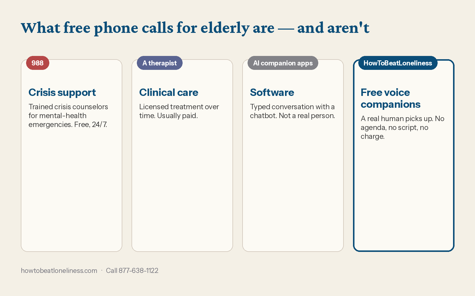 Free phone calls for elderly compared with 988 crisis support, therapy, and AI chatbot apps