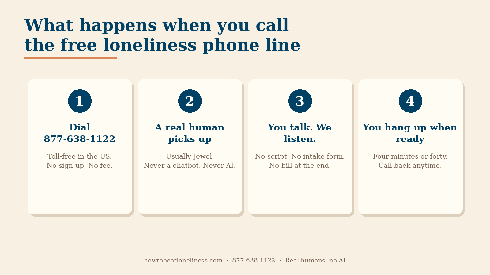 free loneliness phone line — what happens when you call: dial, a real human picks up, you talk, you hang up when ready