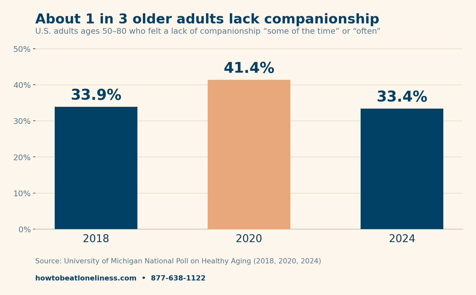 what is a warmline — bar chart showing about 1 in 3 U.S. adults ages 50 to 80 lacked companionship in 2018, 2020 and 2024