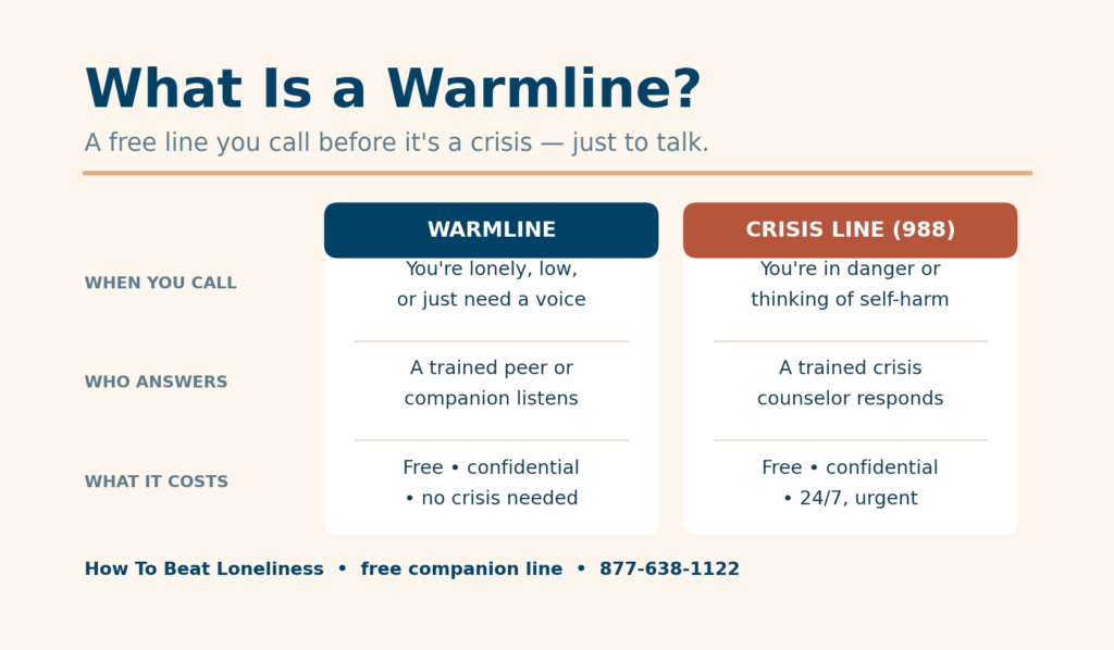what is a warmline — comparison graphic showing a warmline versus a 988 crisis line: when you call, who answers, and what it costs