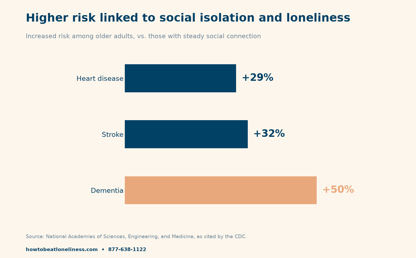 chronic illness and loneliness — bar chart showing higher risk of dementia, stroke and heart disease linked to social isolation in older adults