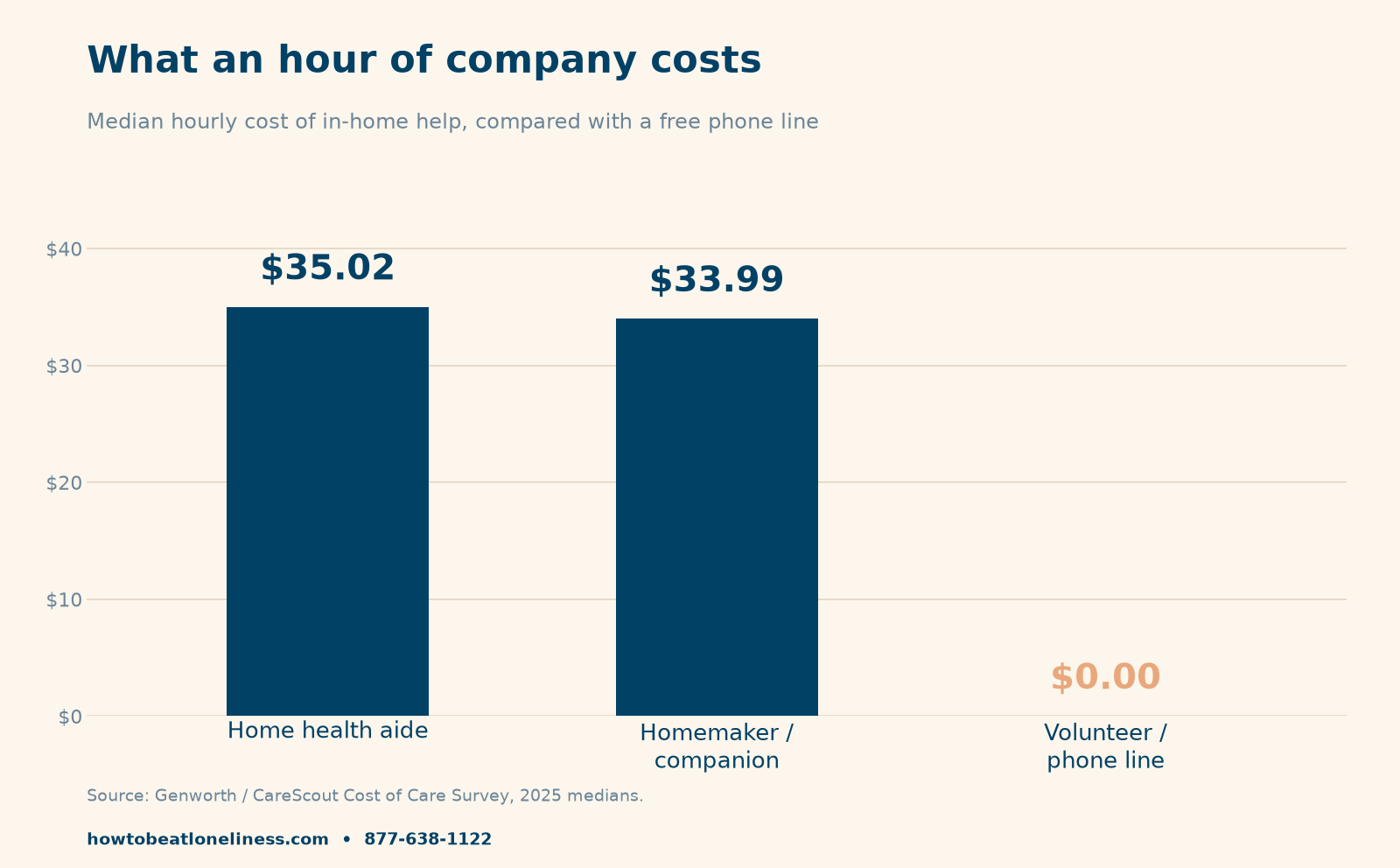companionship services for seniors — bar chart showing home health aide $35.02 per hour, homemaker or companion care $33.99 per hour, and volunteer or phone-line help at $0