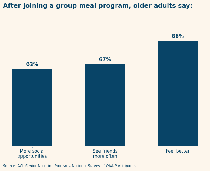 eating alone every day - bar chart showing 63 percent more social opportunities, 67 percent see friends more often and 86 percent feel better after joining a group meal program