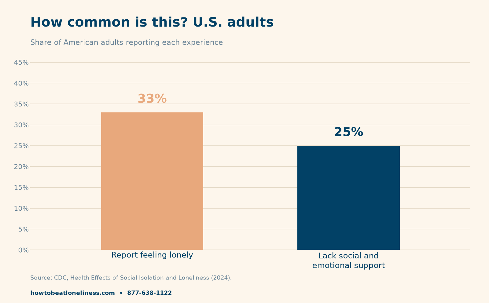 friendship line for seniors — bar chart showing 33% of US adults report feeling lonely and 25% lack social and emotional support