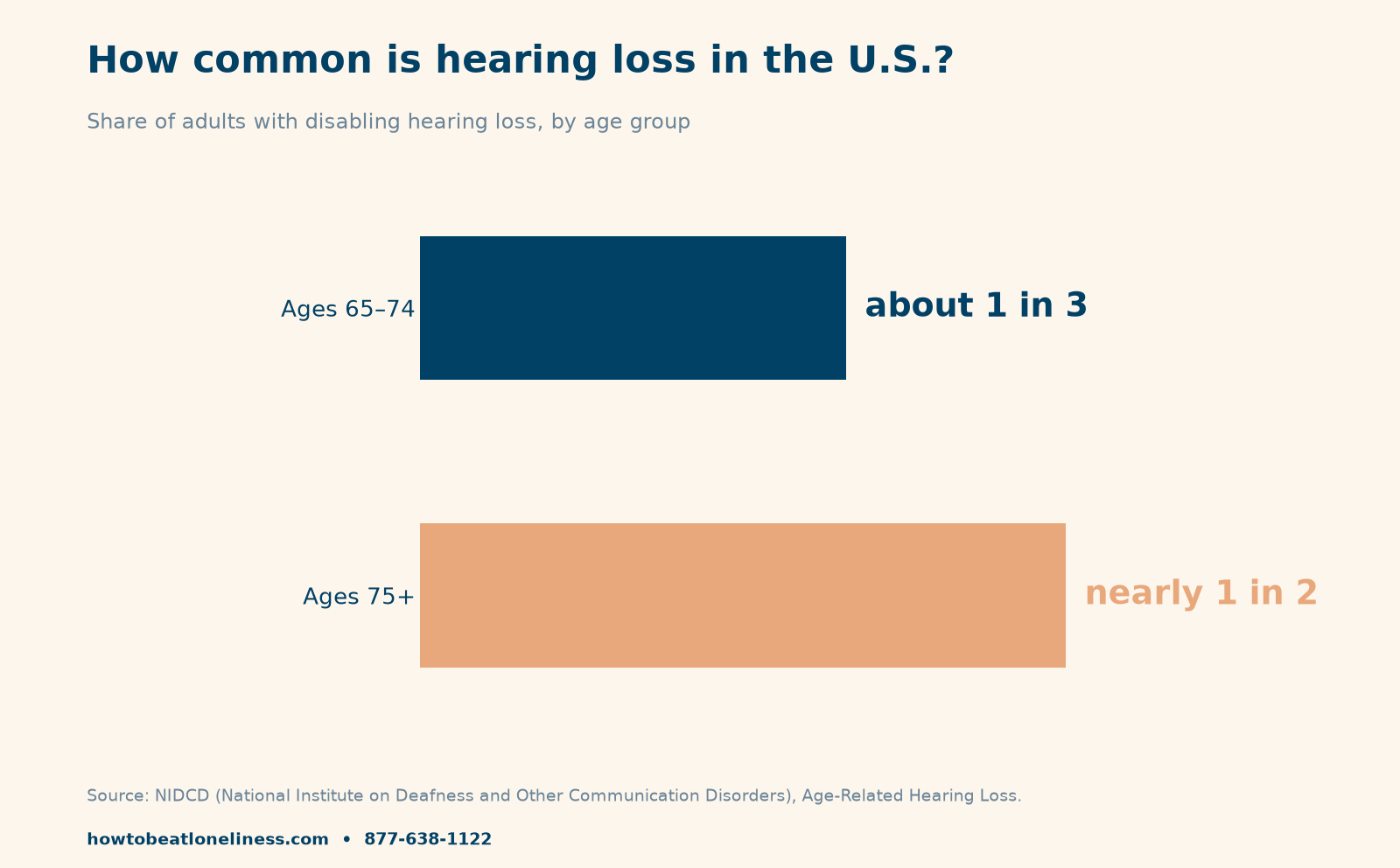hearing loss and loneliness — bar chart showing about 1 in 3 U.S. adults ages 65 to 74 and nearly 1 in 2 adults 75 and older have hearing loss