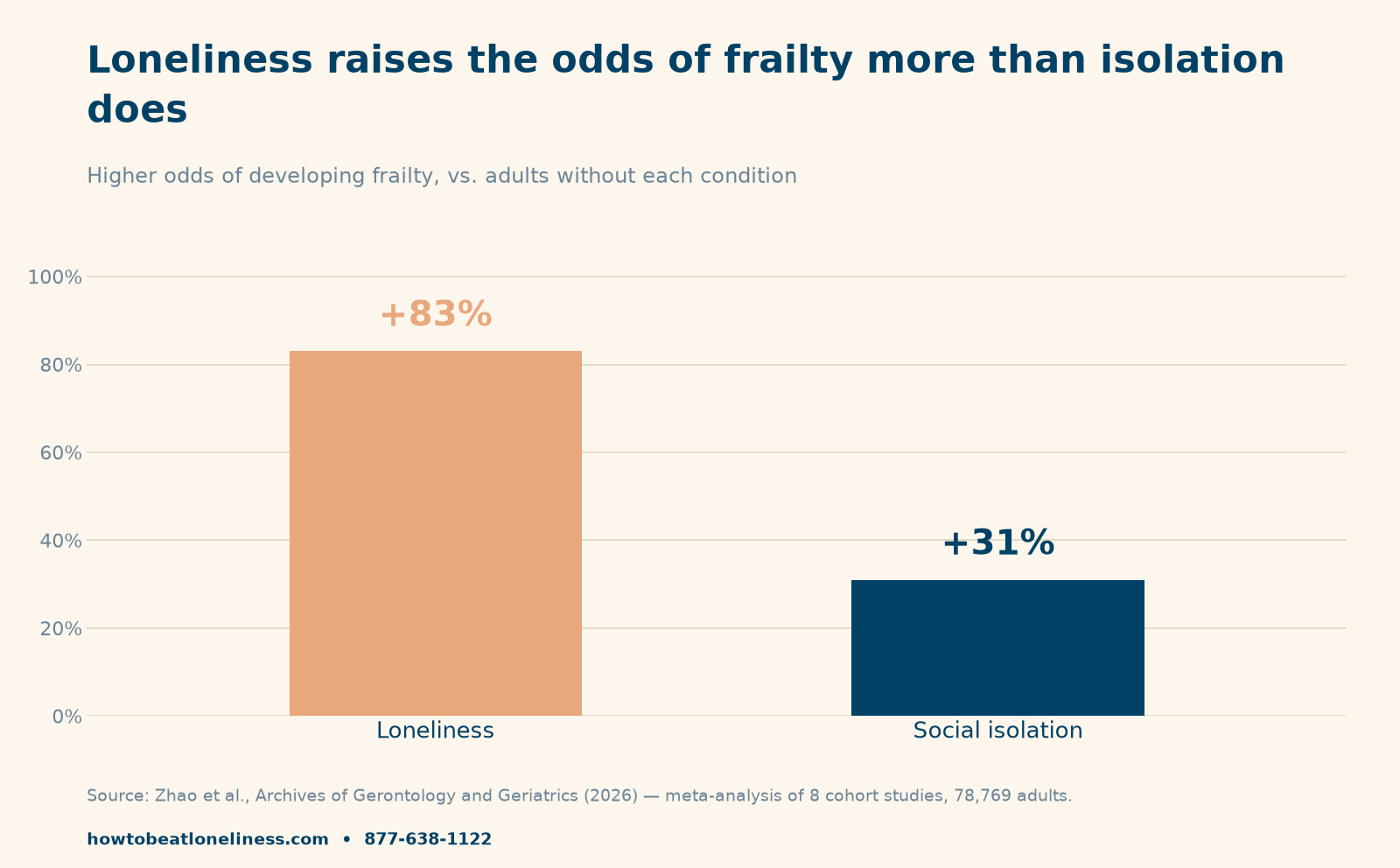 loneliness and frailty — bar chart showing loneliness linked to 83 percent higher odds of frailty and social isolation to 31 percent higher odds