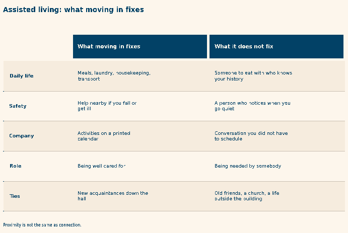 loneliness in assisted living — chart comparing what moving into a facility fixes, such as meals and safety, versus what it does not fix, such as real friendship