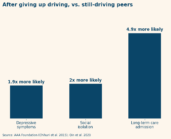 Lonely after giving up driving: chart showing 1.9x depressive symptoms, 2x social isolation, 4.9x long-term care admission versus still-driving peers