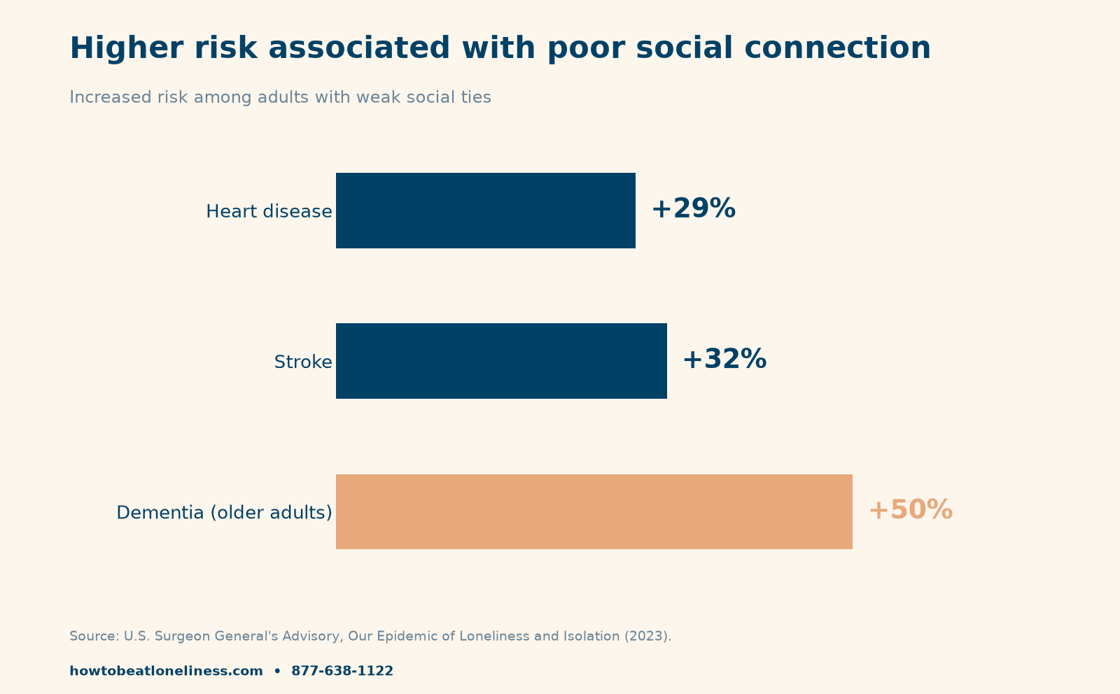 social isolation in older adults - bar chart showing 29 percent higher heart disease risk, 32 percent higher stroke risk and 50 percent higher dementia risk