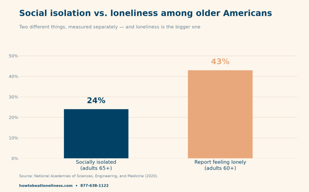 social isolation in older adults — bar chart showing 24 percent of adults 65 and older are socially isolated and 43 percent of adults 60 and older report feeling lonely