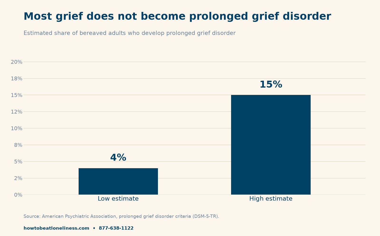 someone to talk to about grief — bar chart showing 4 to 15 percent of bereaved adults develop prolonged grief disorder