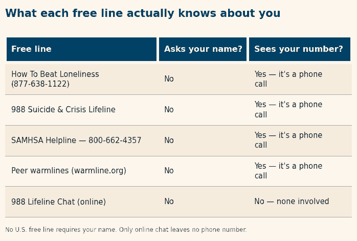 talk to someone anonymously — comparison chart showing whether How To Beat Loneliness, 988, the SAMHSA helpline, peer warmlines and 988 chat ask for your name or see your phone number