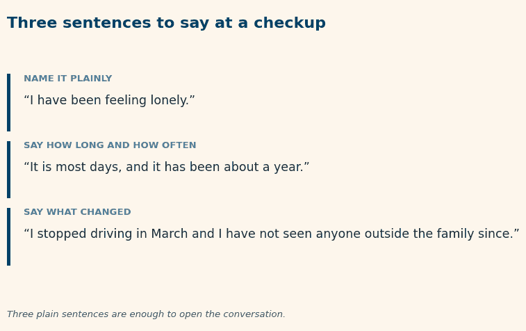 talk to your doctor about loneliness — a card with three sentences to say at a checkup: I have been feeling lonely, it is most days and about a year, and here is what changed