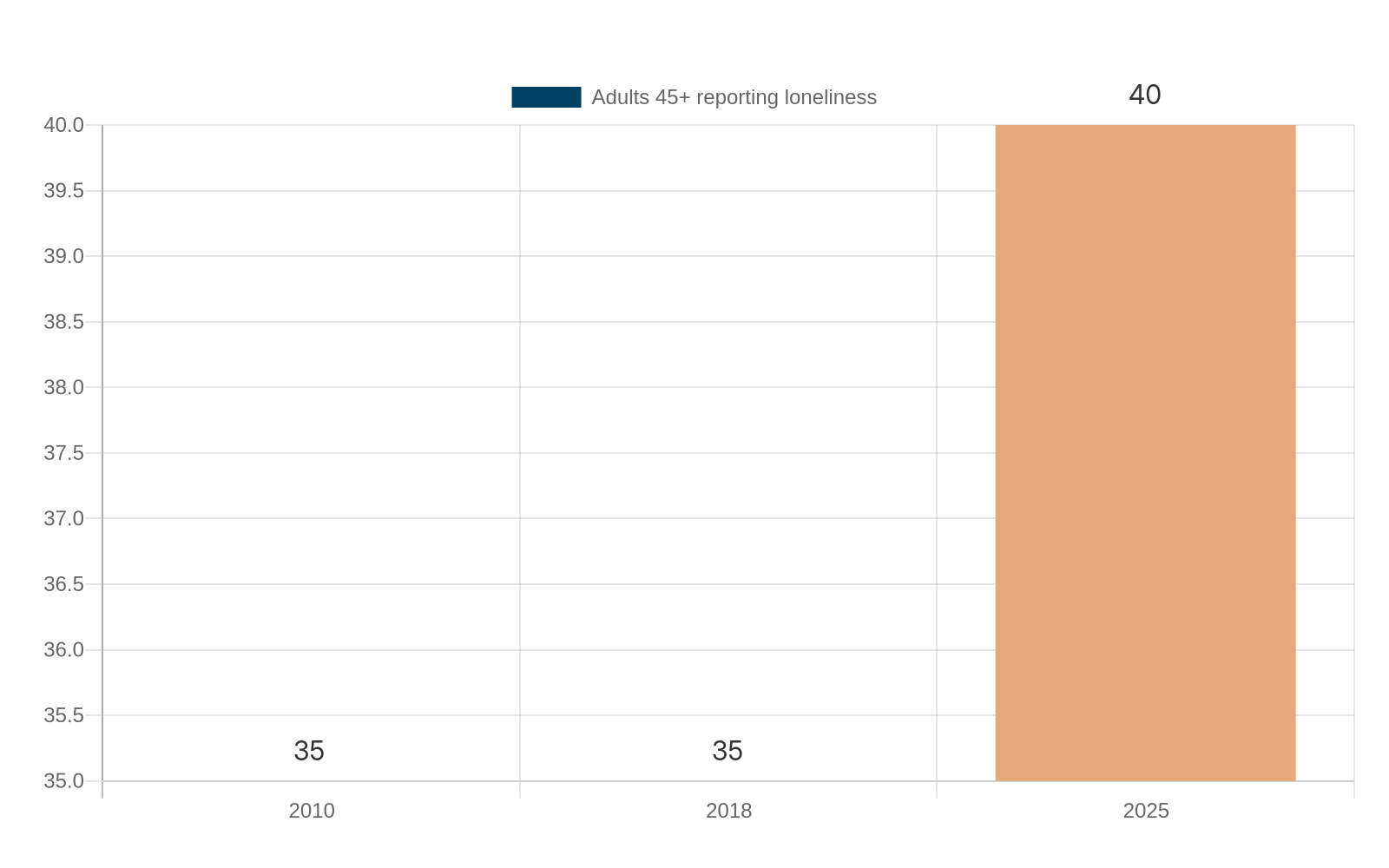 Bar chart showing loneliness rates rising from 35% (2010 and 2018) to 40% (2025) among U.S. adults 45+