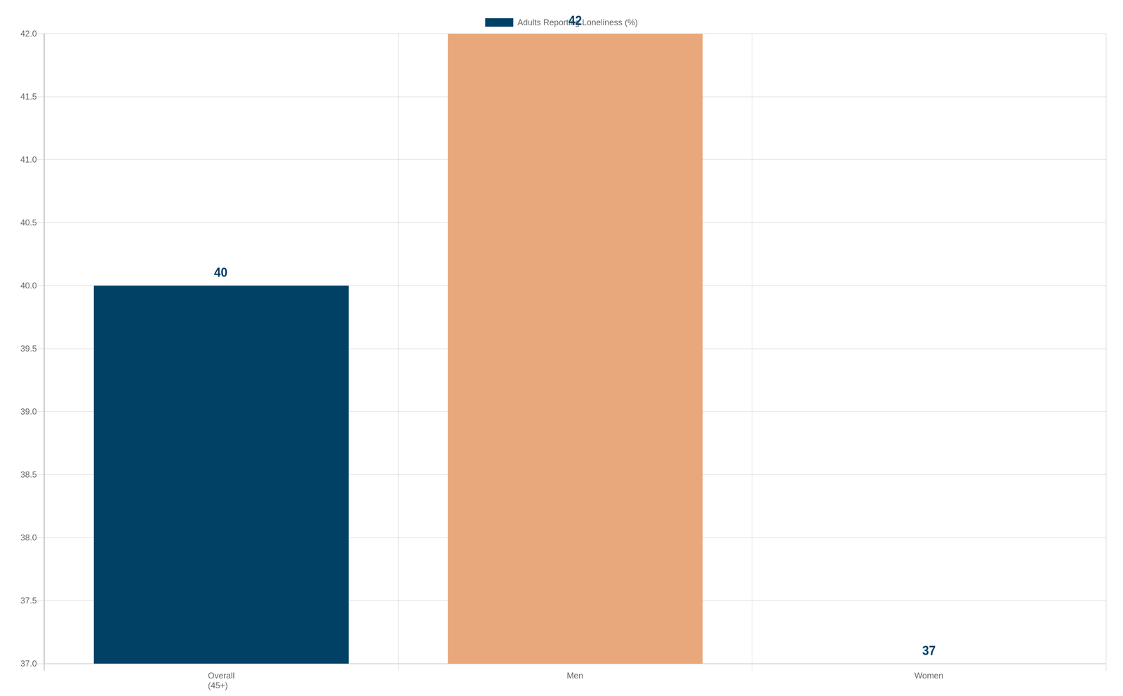Bar chart showing loneliness rates among U.S. adults 45+: 40% overall, 42% men, 37% women (AARP 2025)