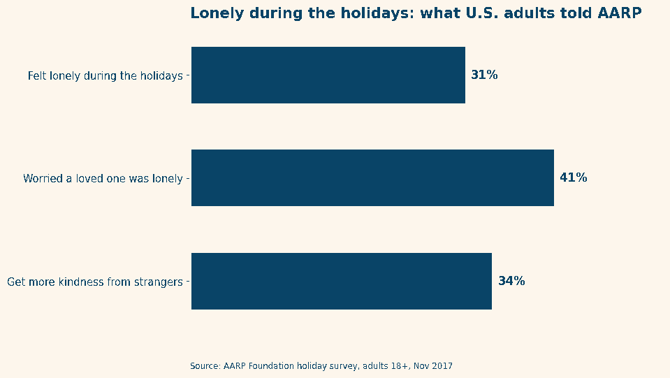 lonely during the holidays chart: 31% of U.S. adults felt lonely during the holidays, 41% worried a loved one was lonely, 34% get more kindness from strangers (AARP Foundation, 2017)