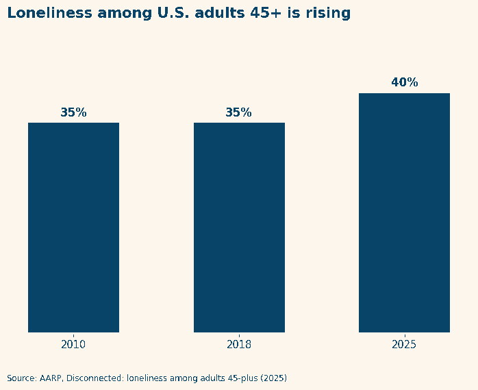 lonely during the holidays context chart: loneliness among U.S. adults 45+ rose from 35% in 2010 and 2018 to 40% in 2025 (AARP)