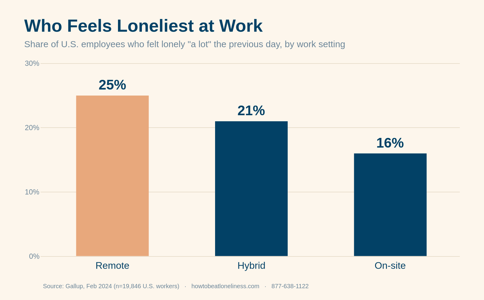 feeling lonely at work — chart showing 25% of remote employees, 21% hybrid, and 16% on-site employees feel lonely a lot the previous day (Gallup 2024)