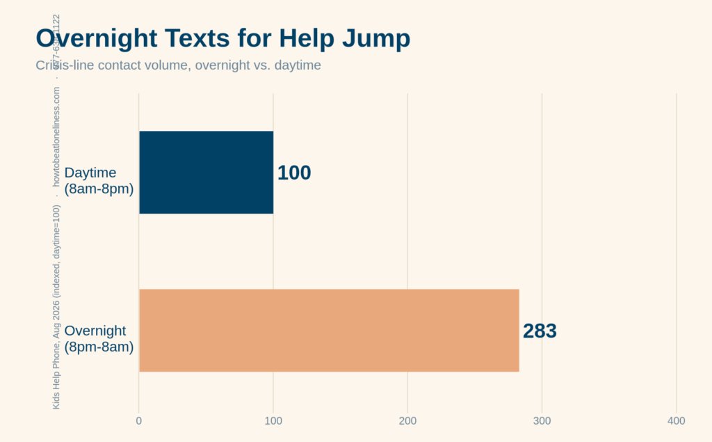 lonely at 2am — chart showing crisis-line text contacts jump from a daytime baseline of 100 to 283 overnight, a 183% increase (Kids Help Phone, 2026)