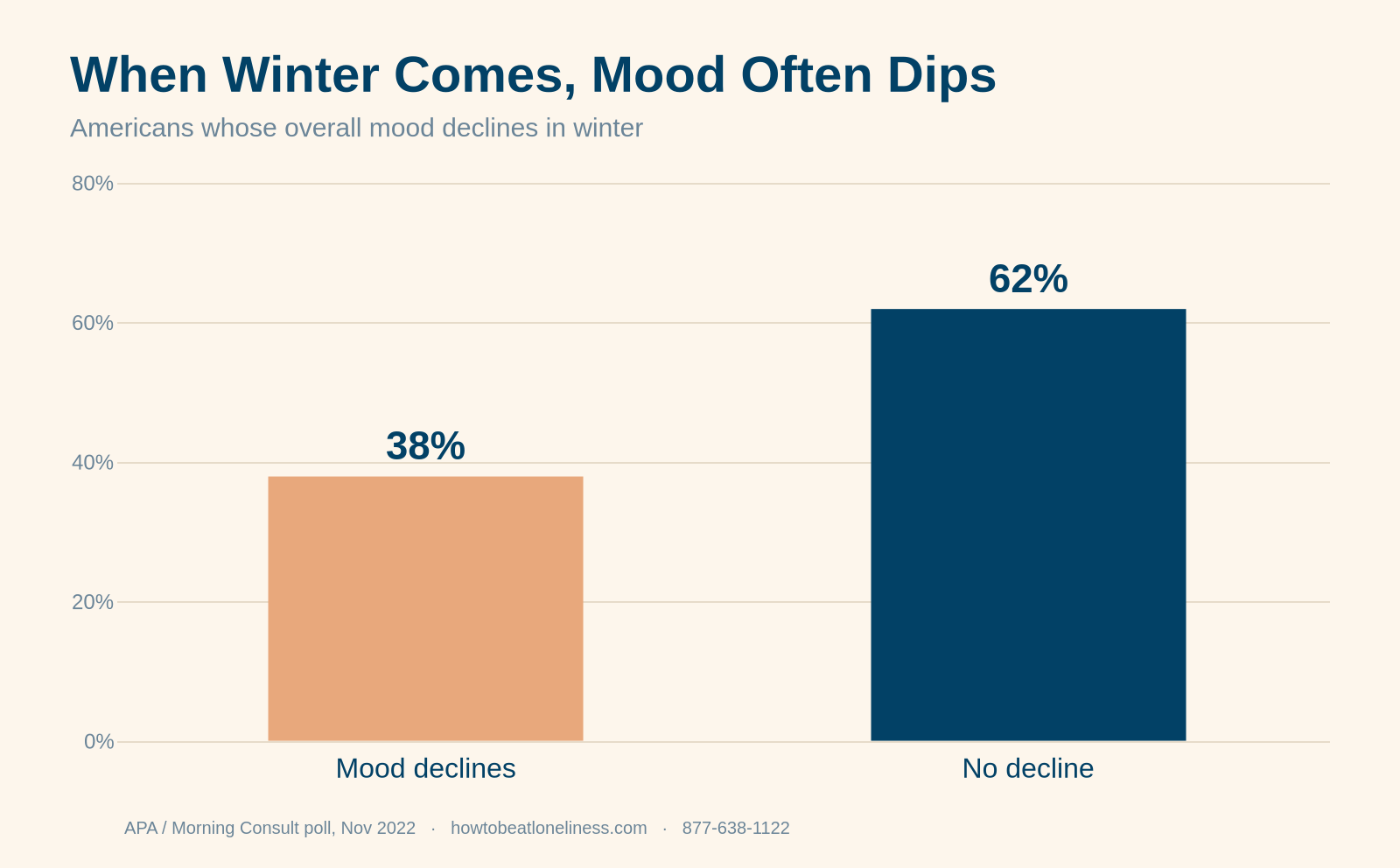 loneliness when the clocks fall back — chart showing 38 percent of Americans say their mood declines in winter, APA Morning Consult poll