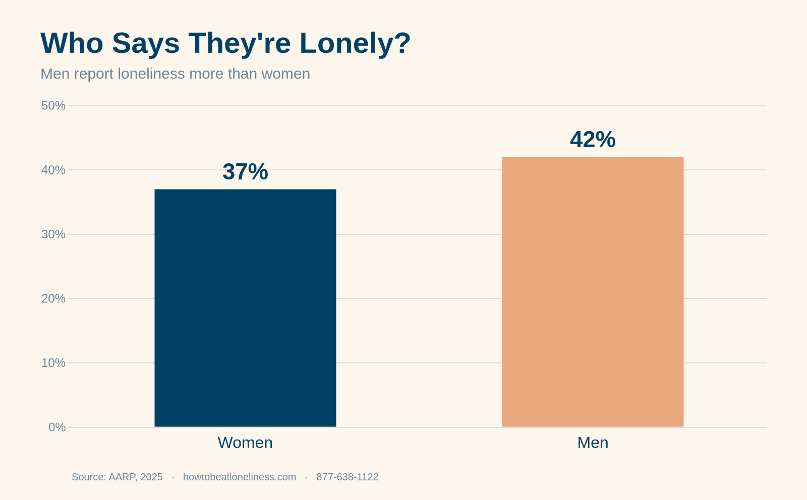 myths about loneliness — chart showing 42% of men vs 37% of women report feeling lonely, AARP 2025