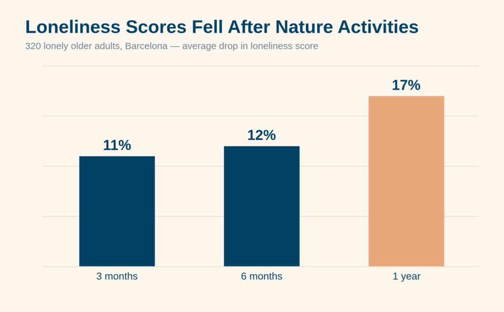 nature activities for loneliness — chart showing loneliness scores dropped 11% at 3 months, 12% at 6 months, and 17% at 1 year