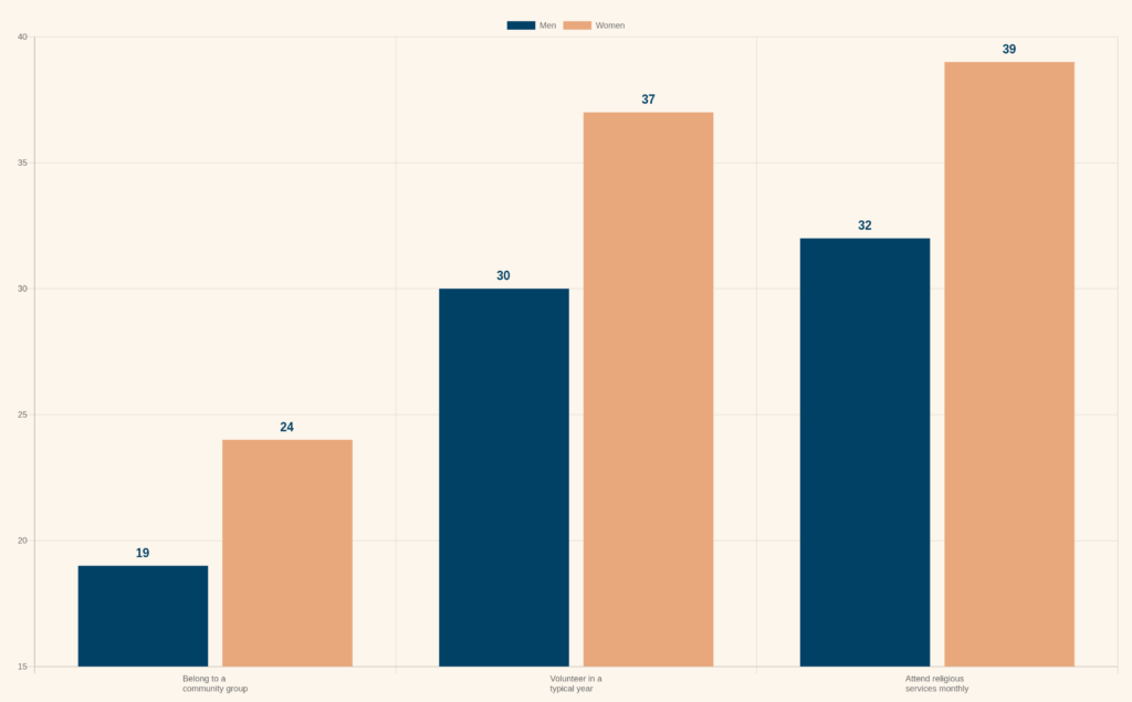 Chart showing men are less likely than women to belong to a community group, volunteer, or attend religious services monthly — AARP loneliness survey, December 2025
