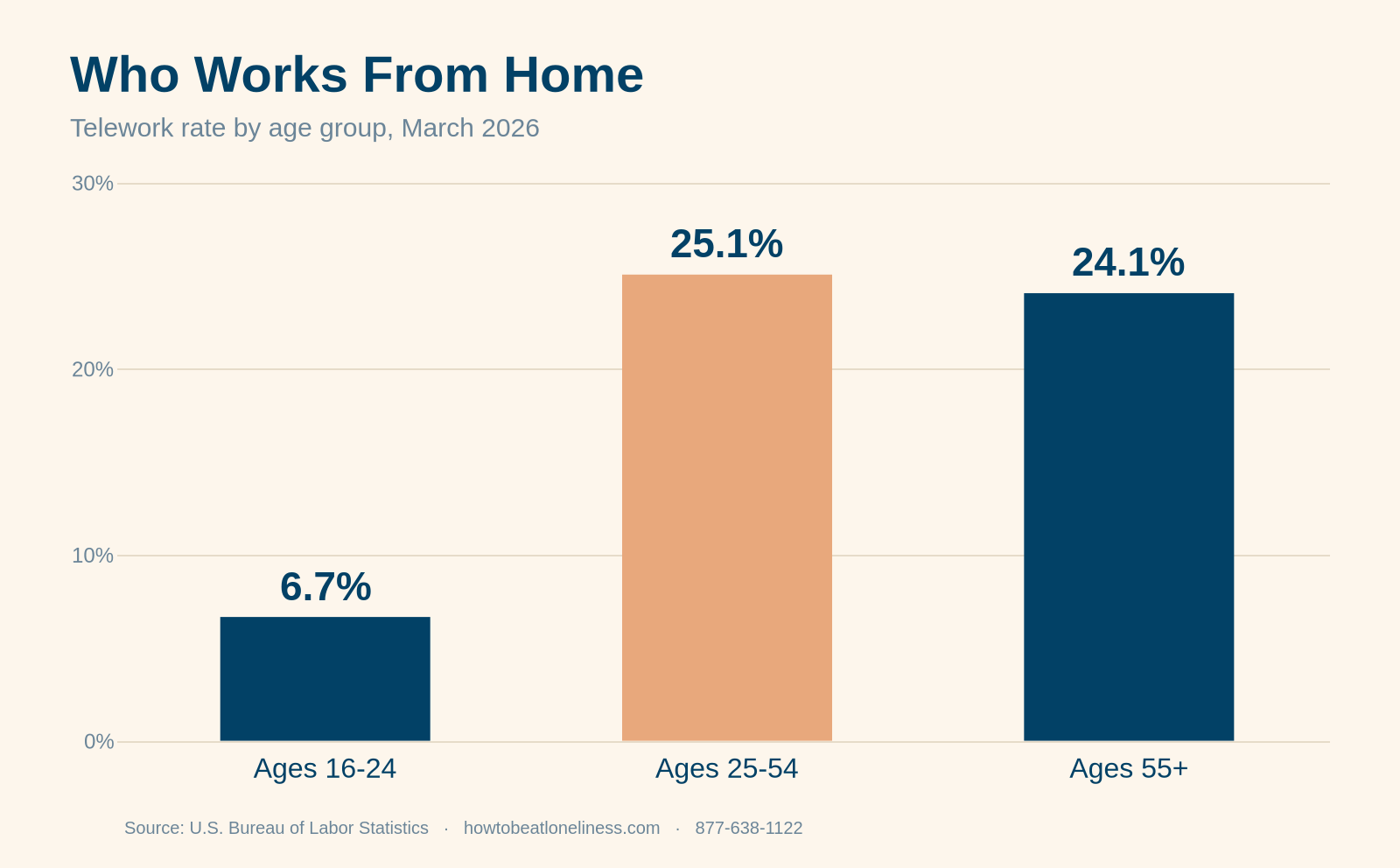 work from home loneliness — chart of U.S. telework rate by age group, March 2026 (BLS)
