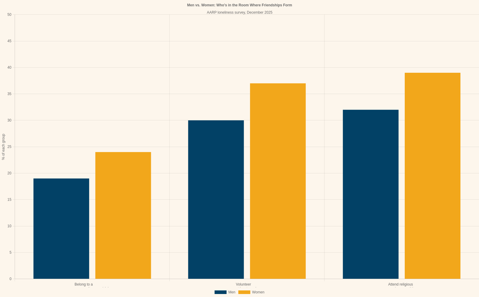 how to deal with loneliness as a man — chart showing men are less likely than women to belong to a community group, volunteer, or attend religious services monthly, AARP survey December 2025