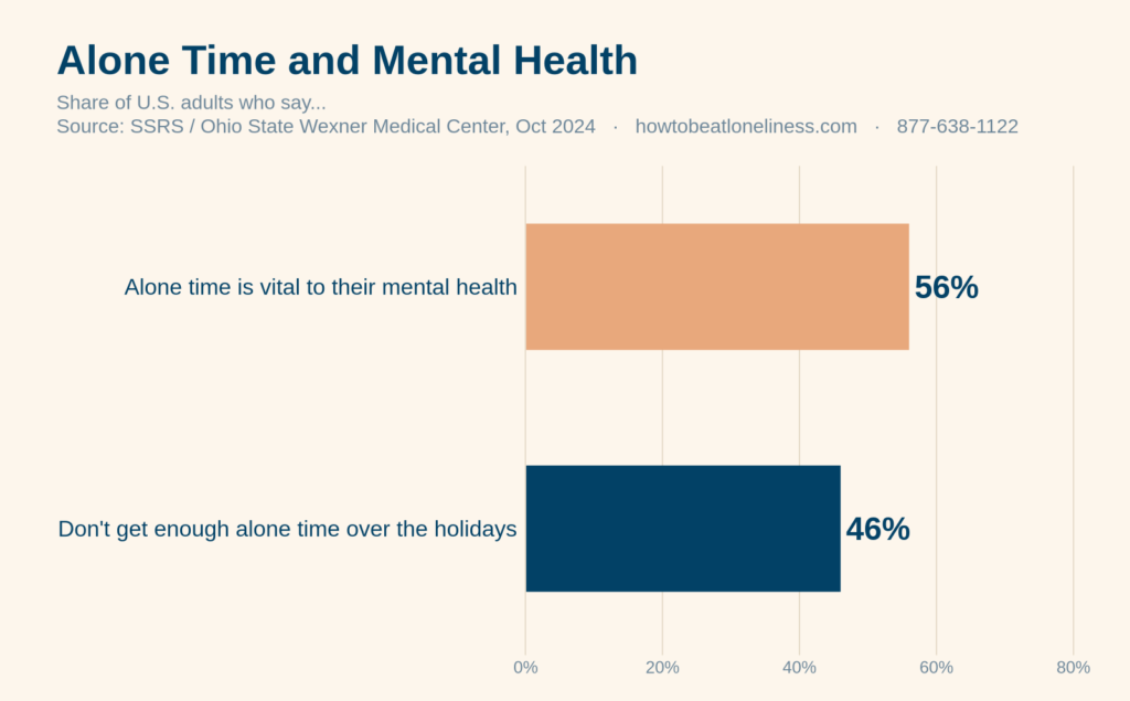 Solitude vs loneliness — 56% of U.S. adults say alone time is vital to mental health, 46% say they don't get enough over the holidays (SSRS/Ohio State, 2024)