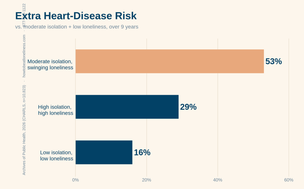 loneliness swings and heart risk — moderate isolation with swinging loneliness carried 53% higher 9-year heart-disease risk, the highest of any pattern (Archives of Public Health, 2026)