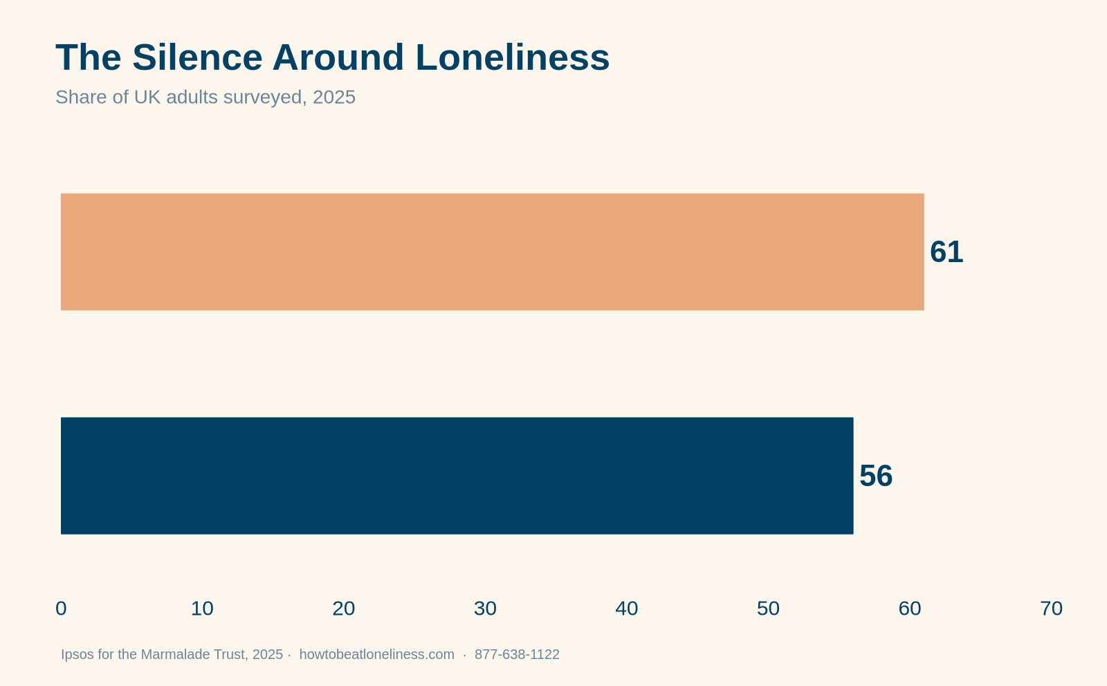 why it's hard to say you're lonely — 61% of UK adults who felt lonely never told anyone, 56% cite shame or fear of judgment (Ipsos for the Marmalade Trust, 2025)