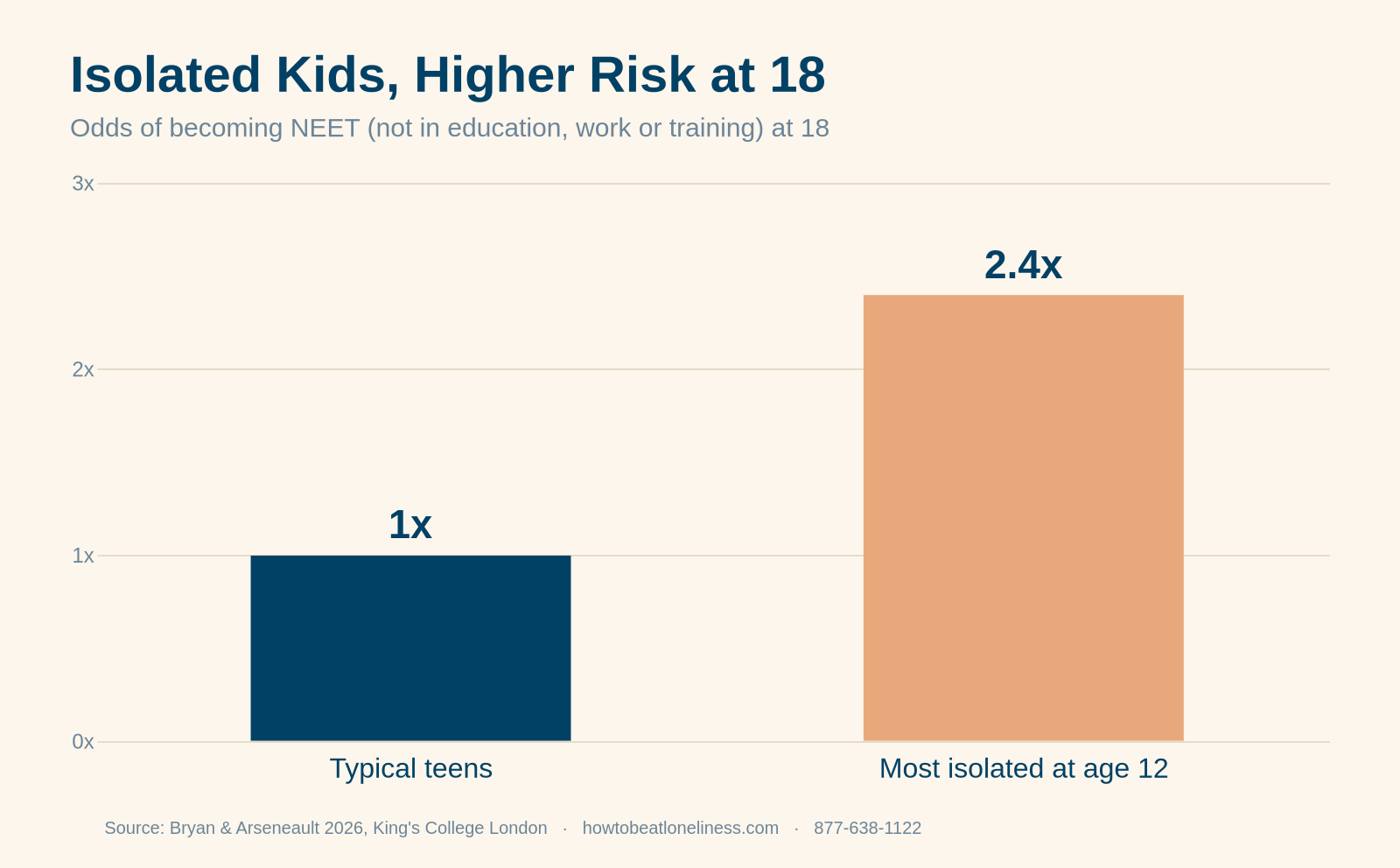 social isolation in childhood — chart showing the most isolated 12-year-olds have about 2.4x the odds of becoming NEET at 18, versus typical teens (King's College London, 2026)