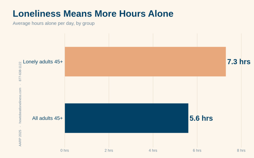 technology and loneliness — lonely adults 45+ spend 7.3 hours alone per day versus 5.6 hours for all adults 45+ (AARP 2025)