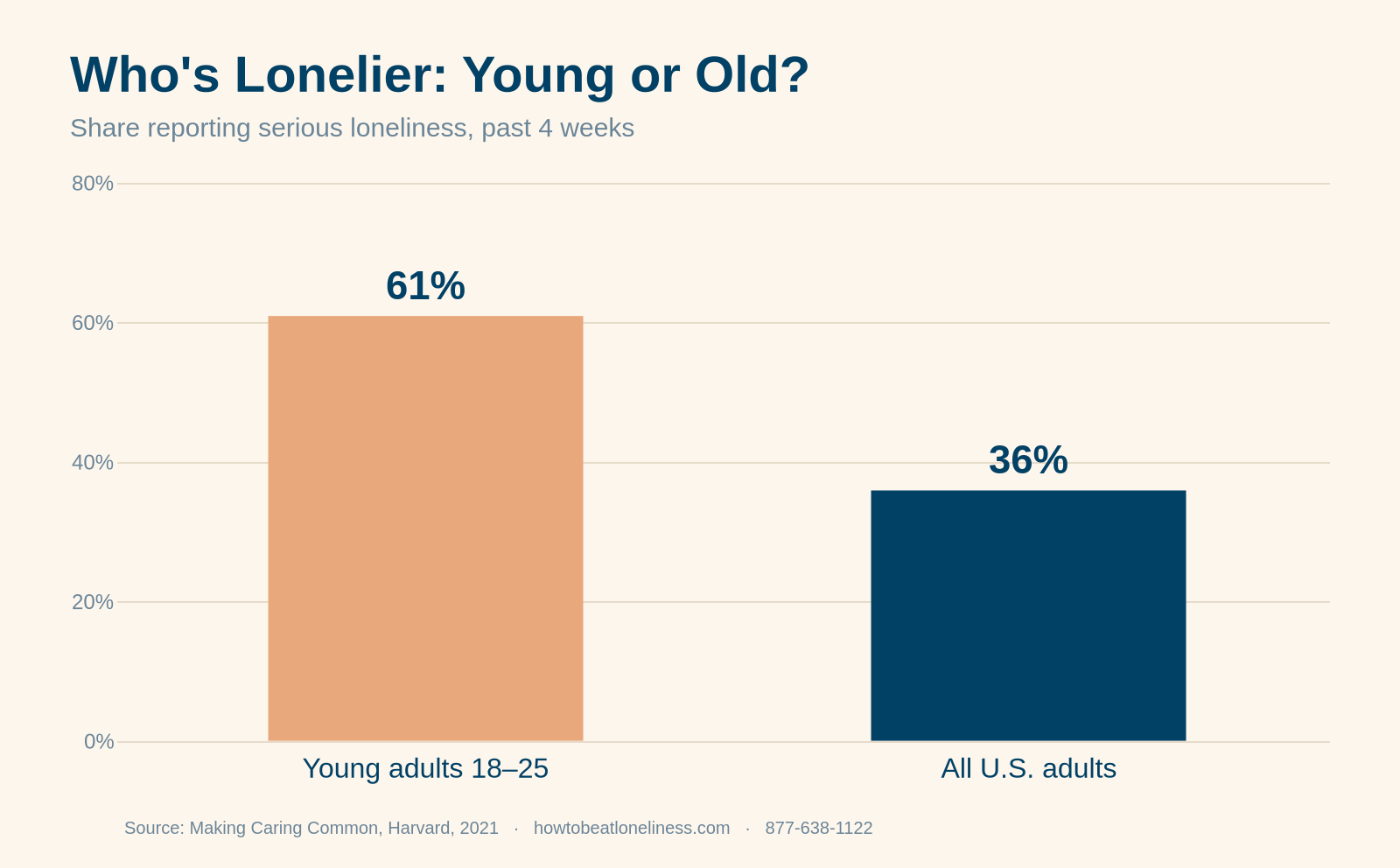 are young people lonelier than old people — chart showing 61% of young adults 18-25 report serious loneliness versus 36% of all U.S. adults (Harvard Making Caring Common, 2021)