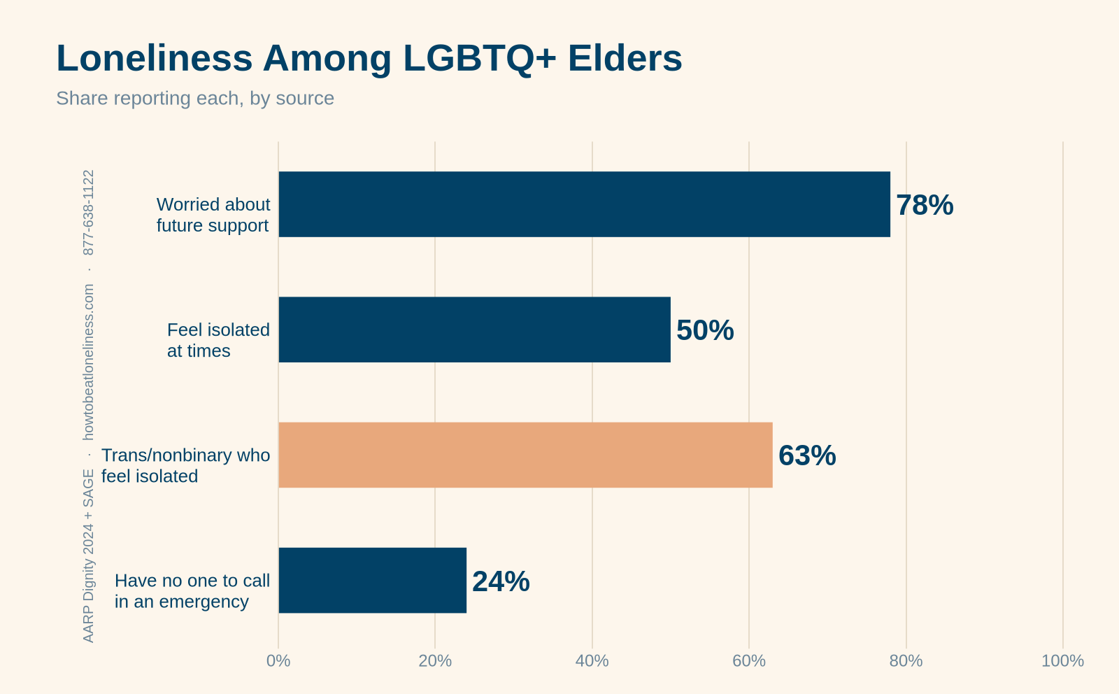 loneliness among lgbtq elders — bar chart: 78% worried about future support, 50% feel isolated at times, 63% of transgender and nonbinary elders feel isolated, 24% have no one to call in an emergency