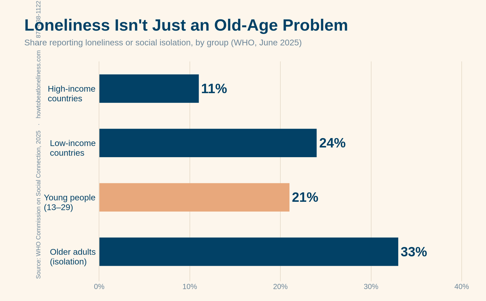 world mental health day loneliness — chart showing 11% in high-income countries, 24% in low-income countries, 21% of young people 13-29, and 33% of older adults isolated (WHO, 2025)