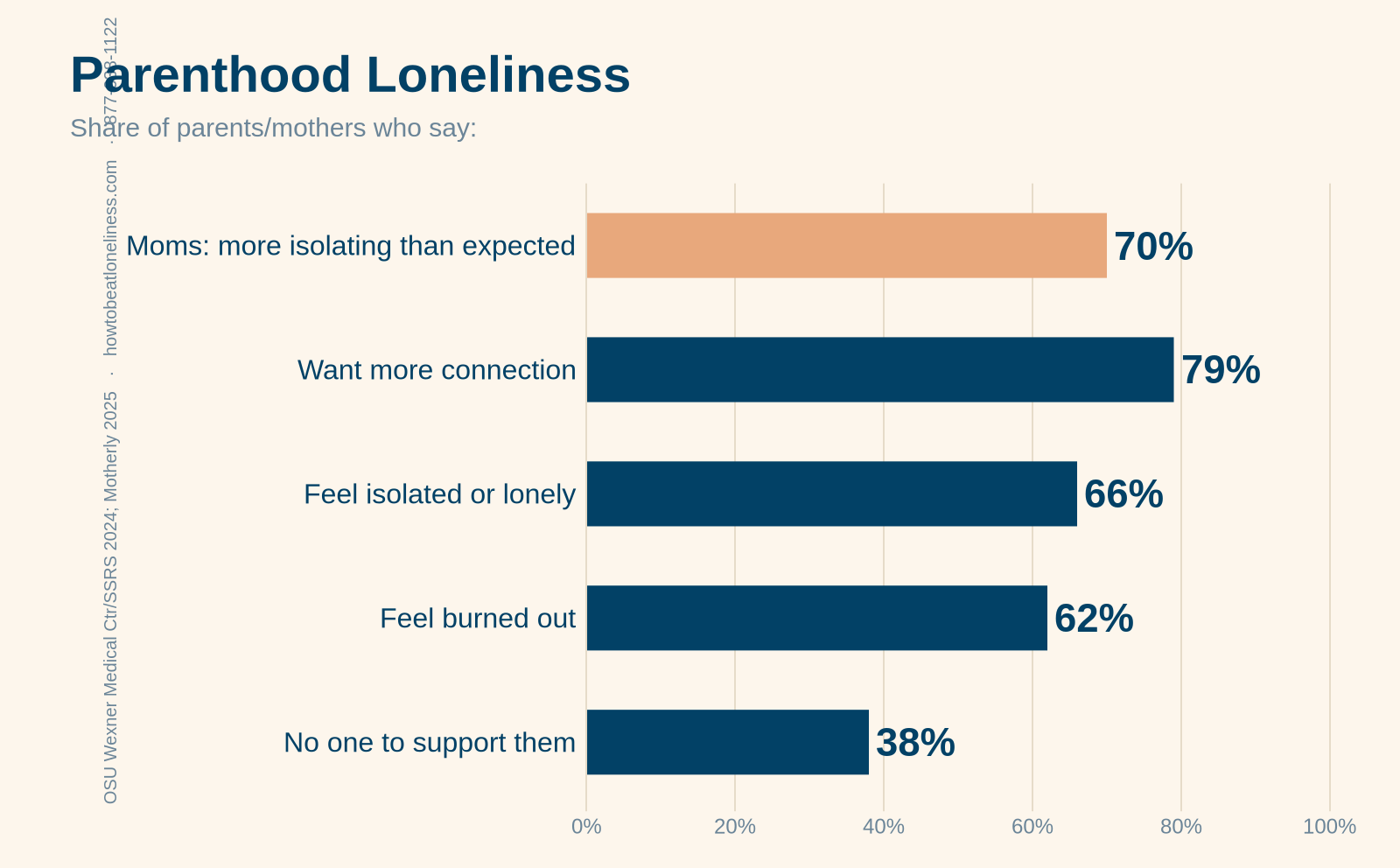 parenthood loneliness statistics — 70% of moms, 66% of parents feel isolated; 62% burned out; 38% have no support; 79% want more connection