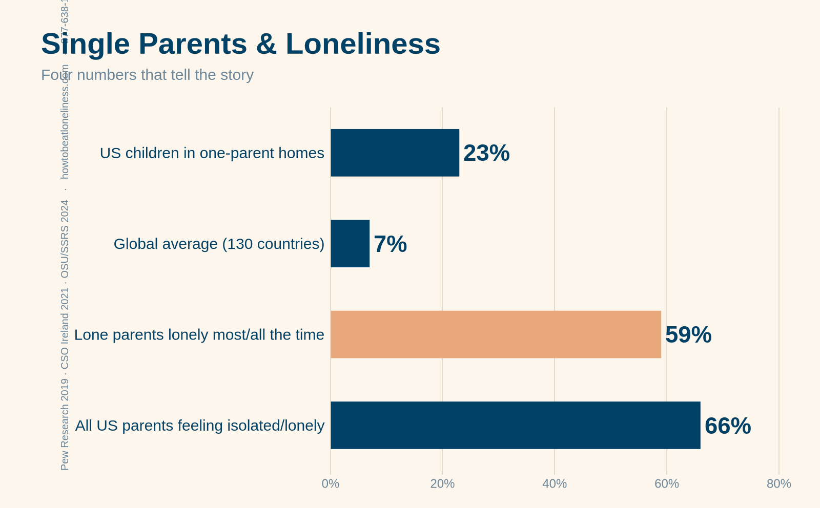 single parent loneliness — four sourced numbers: 23% of US children in one-parent homes, 7% global average, 59% of lone parents lonely most of the time, 66% of all parents feeling isolated