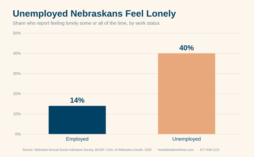 job loss and loneliness — 40% of unemployed adults report loneliness vs 14% of employed adults (Nebraska Annual Social Indicators Survey, 2025)
