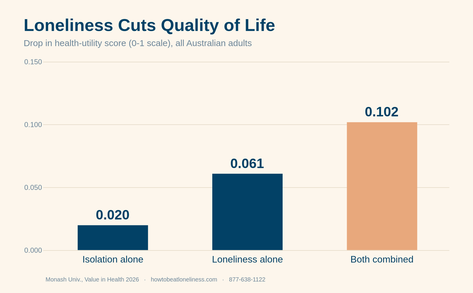 loneliness and quality of life — health-utility score drops 0.061 for loneliness alone, 0.020 for isolation alone, 0.102 for both combined (Monash University, Value in Health 2026)