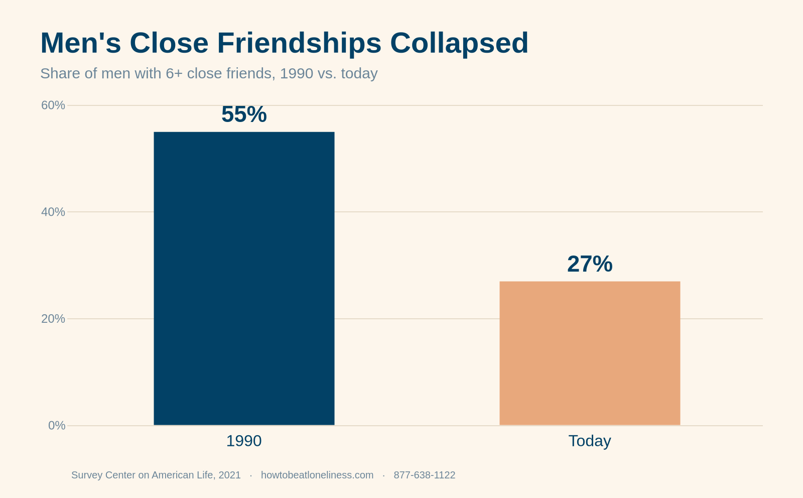 men have no close friends — share of men with 6+ close friends fell from 55% in 1990 to 27% today (Survey Center on American Life, 2021)